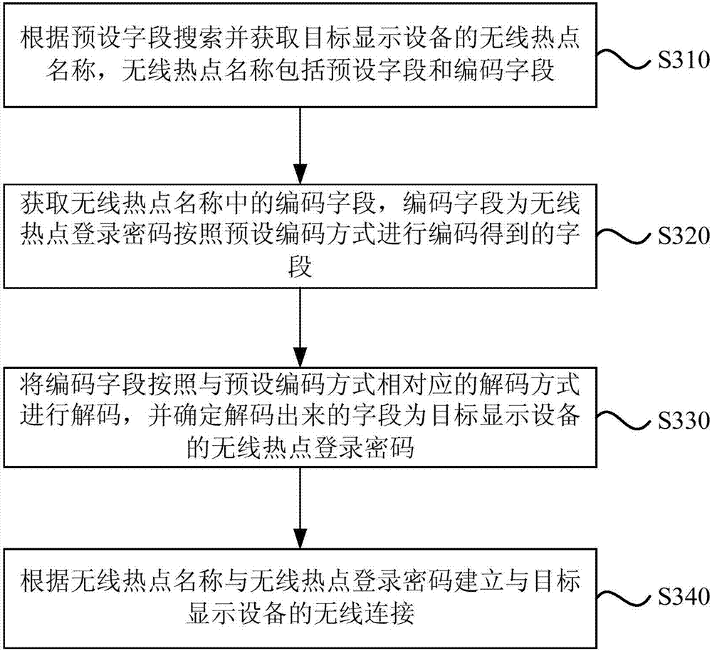 Connection method for wireless screen switching equipment, wireless screen switching equipment and display equipment