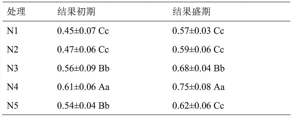 A nitrogen fertilizer application method for improving cucumber malonic acid content