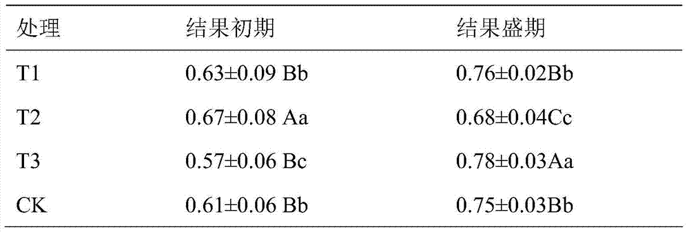 A nitrogen fertilizer application method for improving cucumber malonic acid content