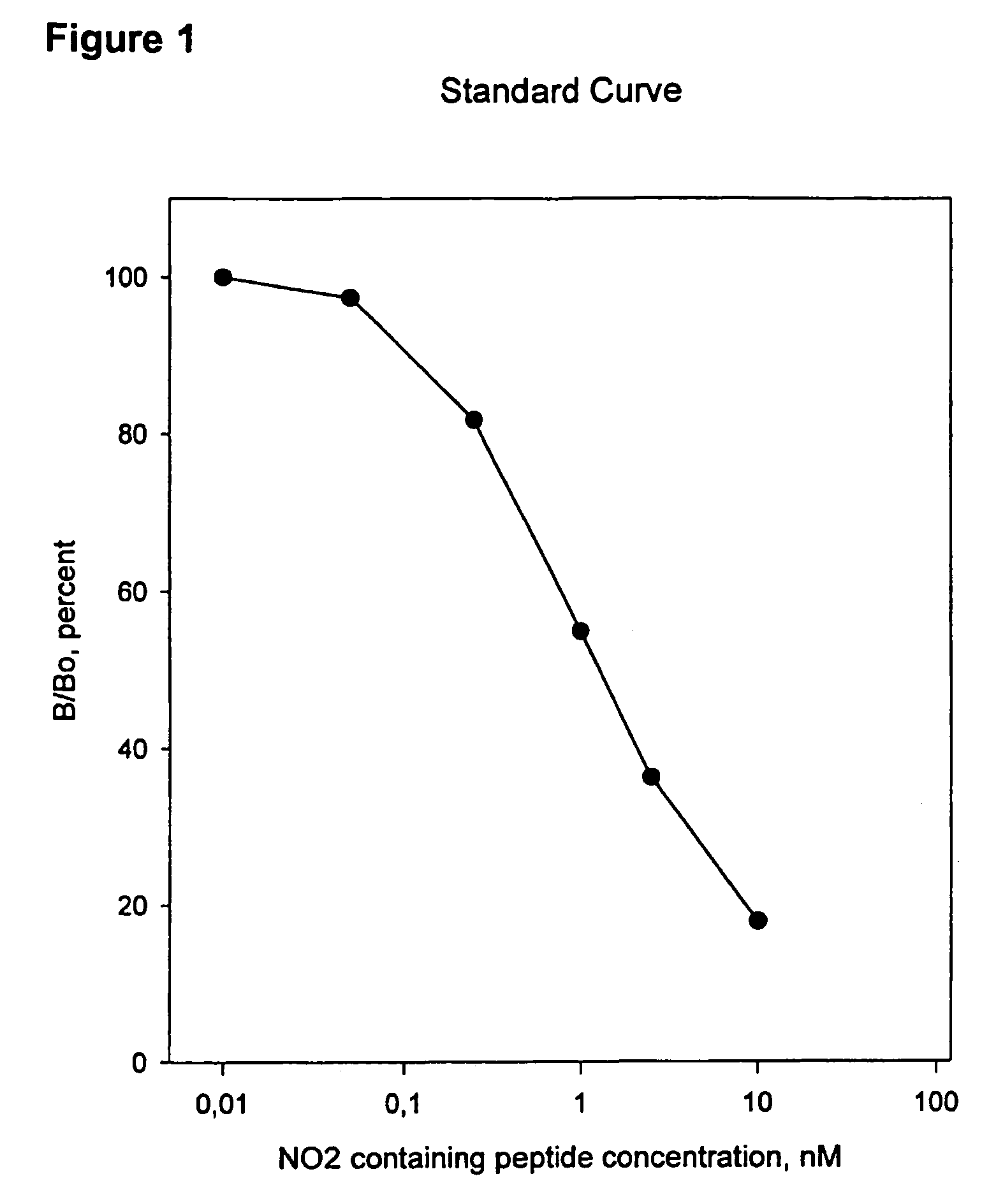 Detection of specific nitrated markers