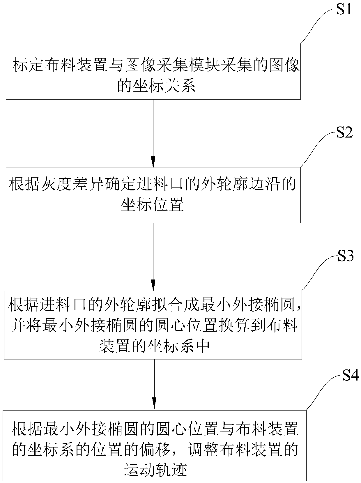 Method for detecting the center of the retort system and its retort bucket