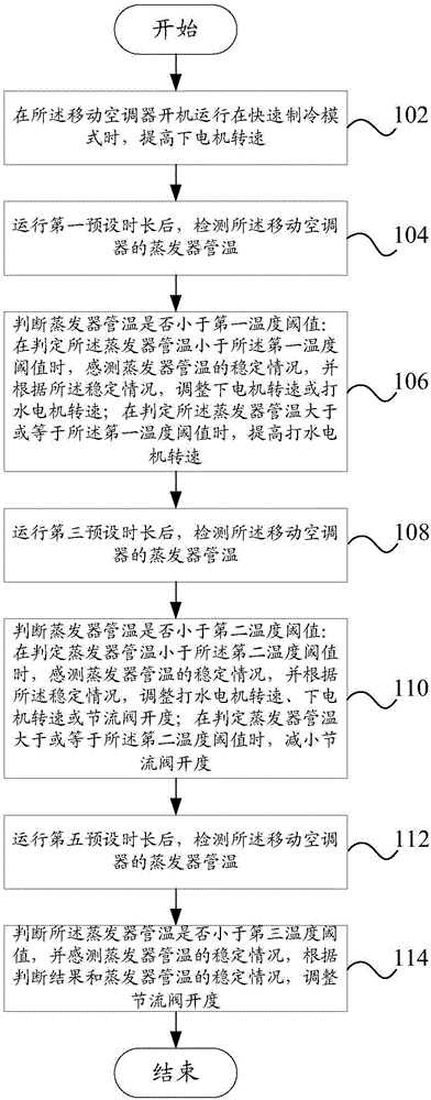 Control method and system used for fast cooling and movable air-conditioner