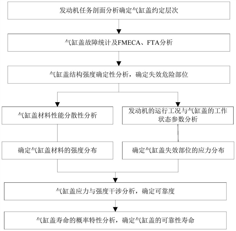 A Cylinder Head Reliability Life Evaluation Method