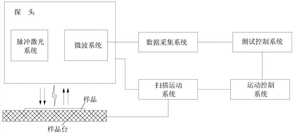 Scanning microwave reflection method carrier recombination life test system and test method