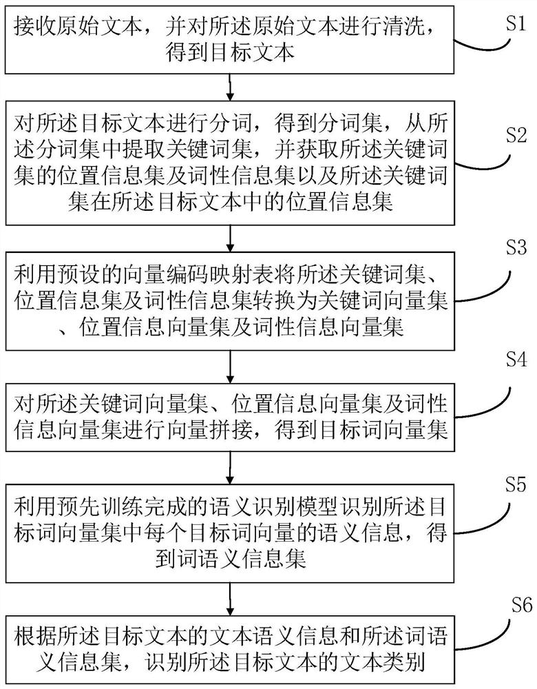 Text classification method and device, electronic equipment and readable storage medium