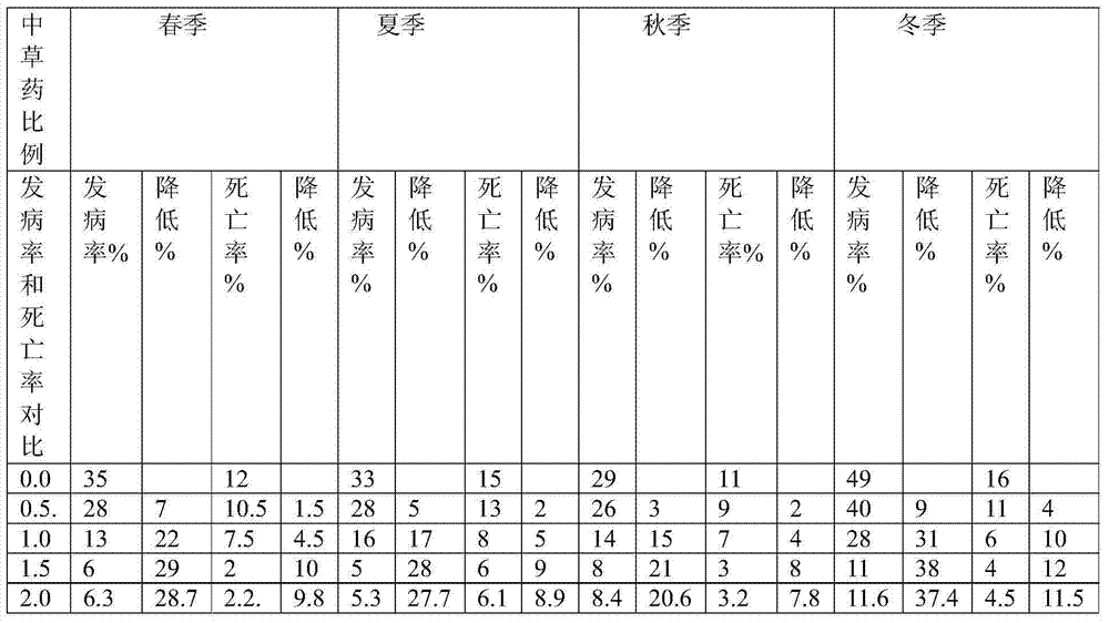 Traditional Chinese herbal medicine capable of preventing and treating seasonal diseases of large-scale farmed animals and preparation method thereof