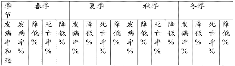 Traditional Chinese herbal medicine capable of preventing and treating seasonal diseases of large-scale farmed animals and preparation method thereof