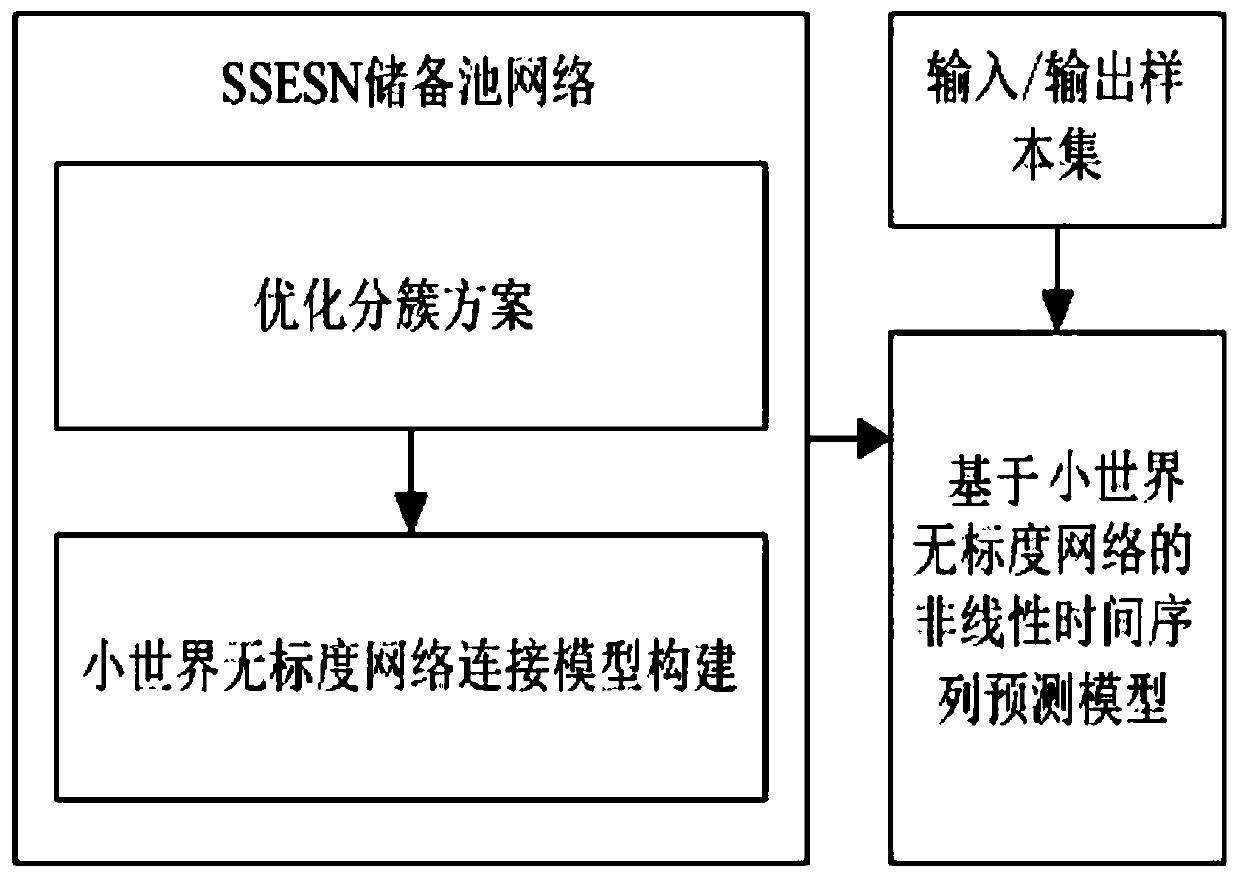 Nonlinear time sequence prediction method based on small-world scale-free network