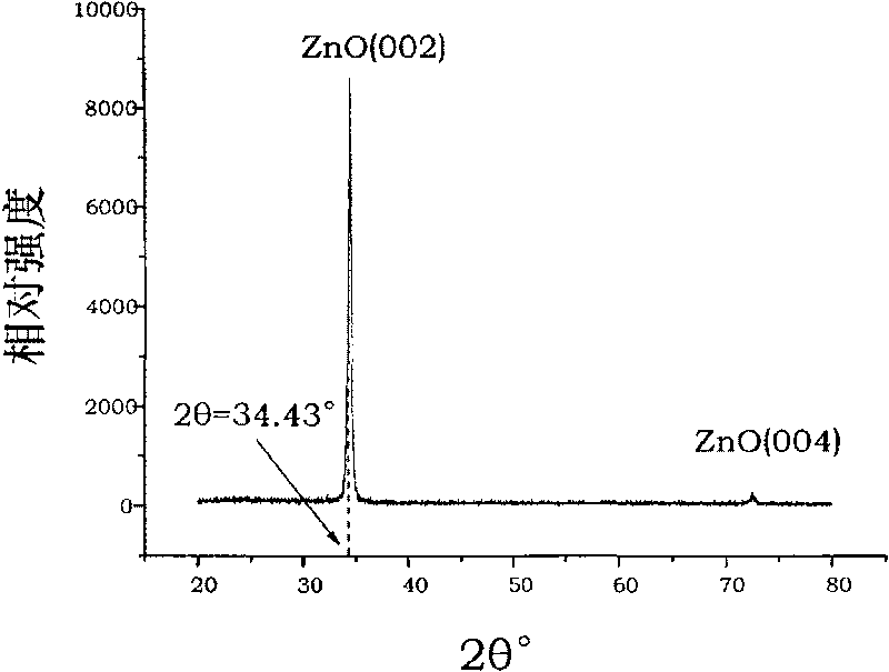 A Ge adulterated AZO transparent conductive film and its making method