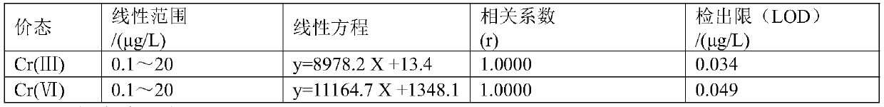 Method for extracting and analyzing trivalent chromium and hexavalent chromium in water sediments