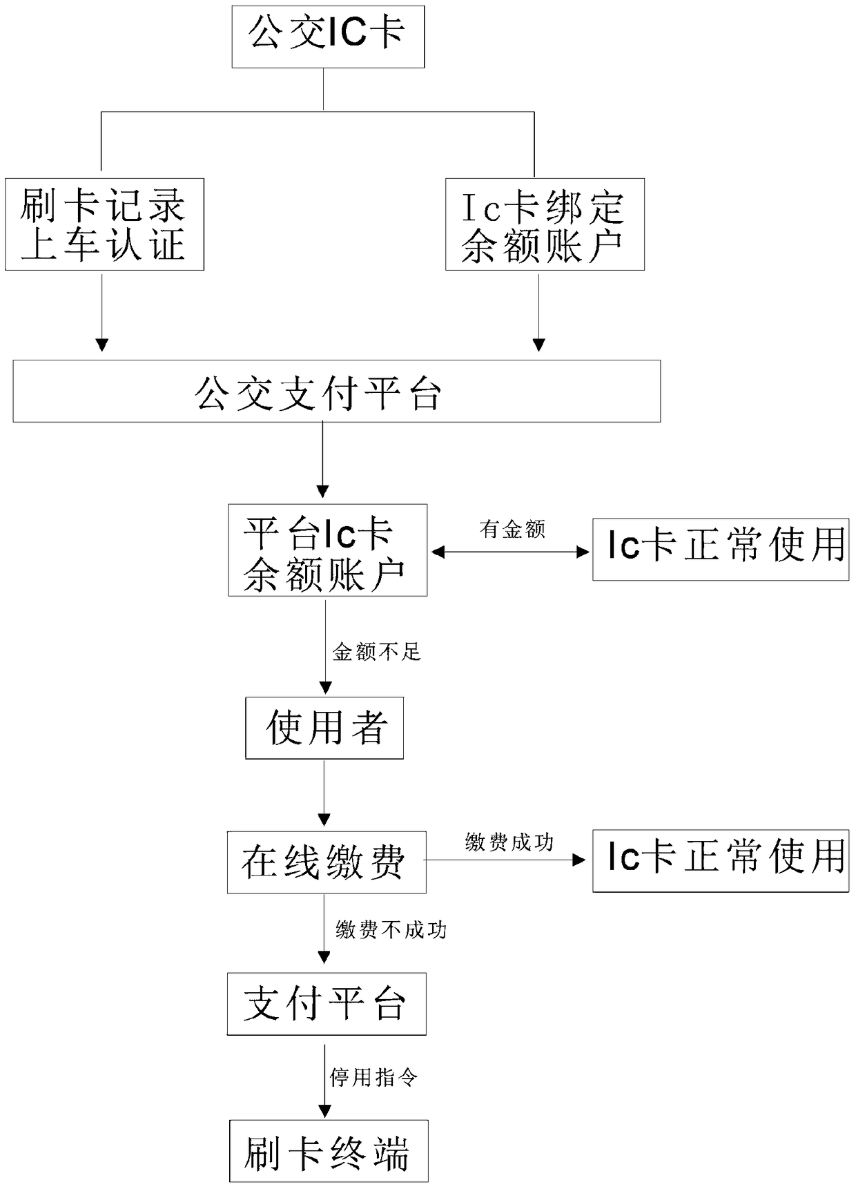 Bus IC card network payment system and its payment method