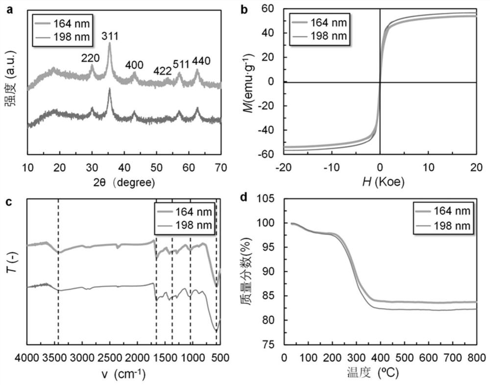 Temperature-sensitive photonic crystal gel with wide threshold and high sensitivity and its preparation method