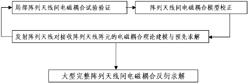 Reversely deducing prediction method of electromagnetic coupling between large array antennae of ship