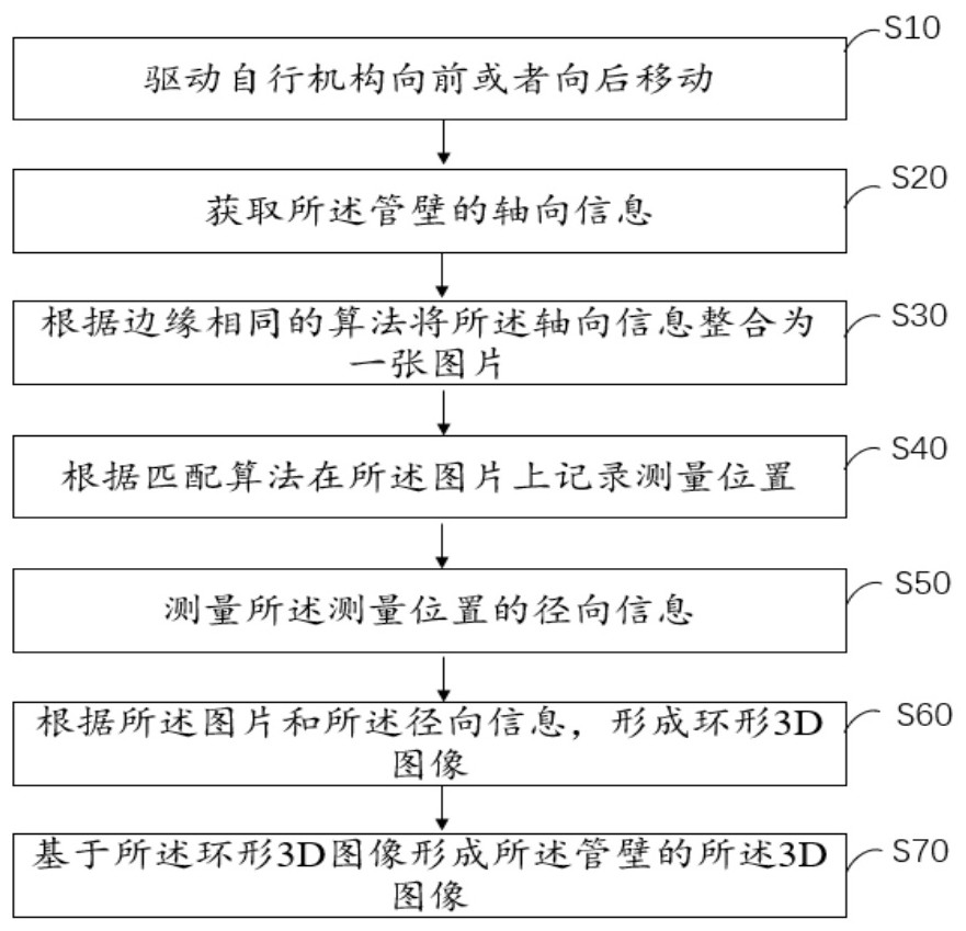 A self-propelled intelligent pipeline 3D imaging and measuring device and its measuring method