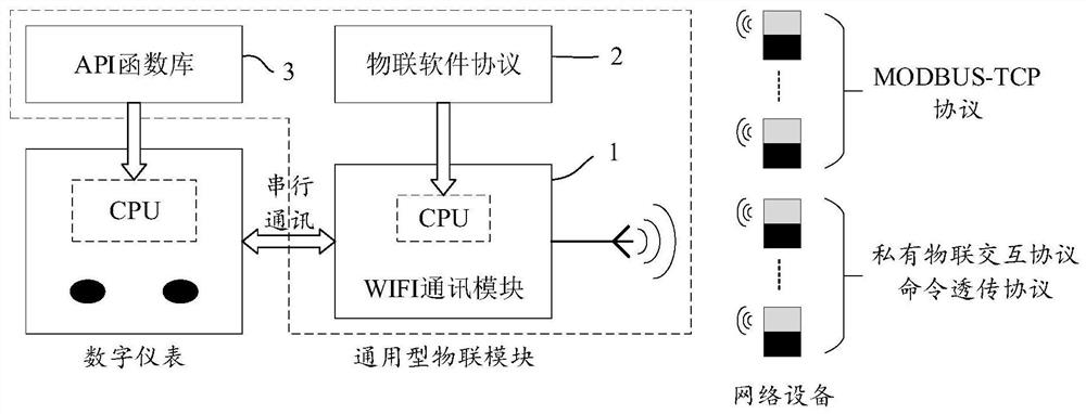 A universal multi-protocol digital instrument IoT module based on wi-fi
