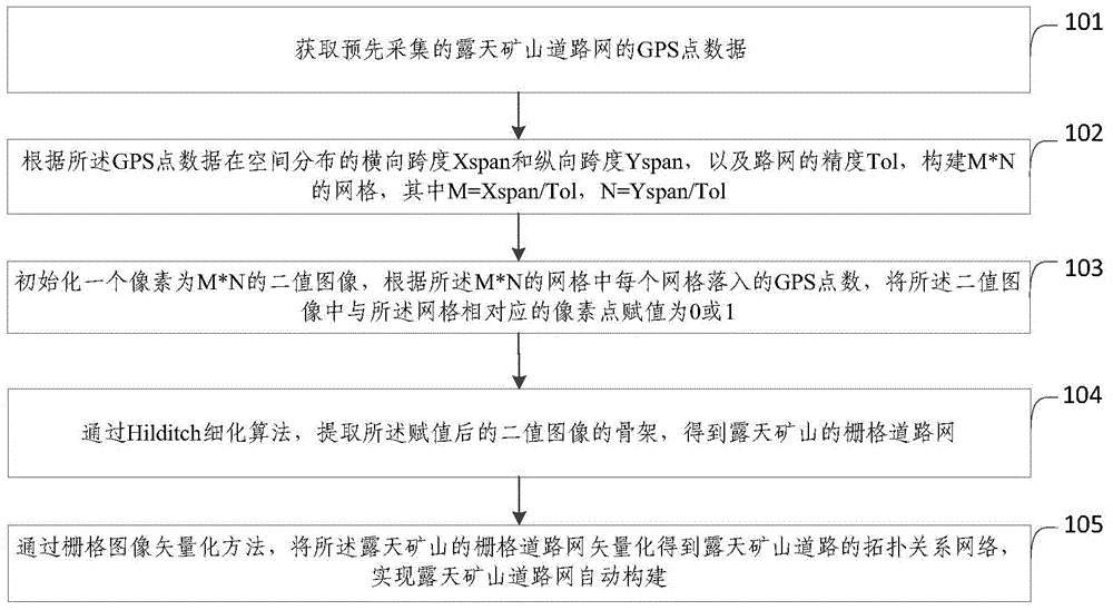 Automatic construction method and system for road network of open mine