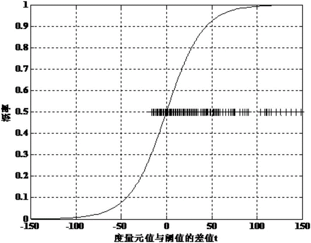 Non-supervision defect prediction method based on probabilities