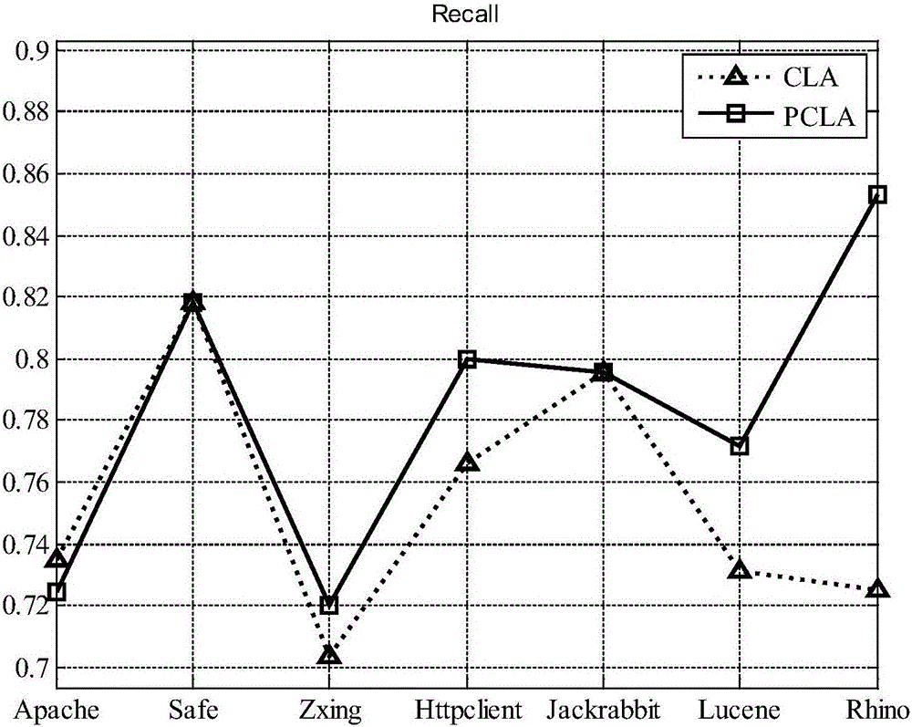 Non-supervision defect prediction method based on probabilities