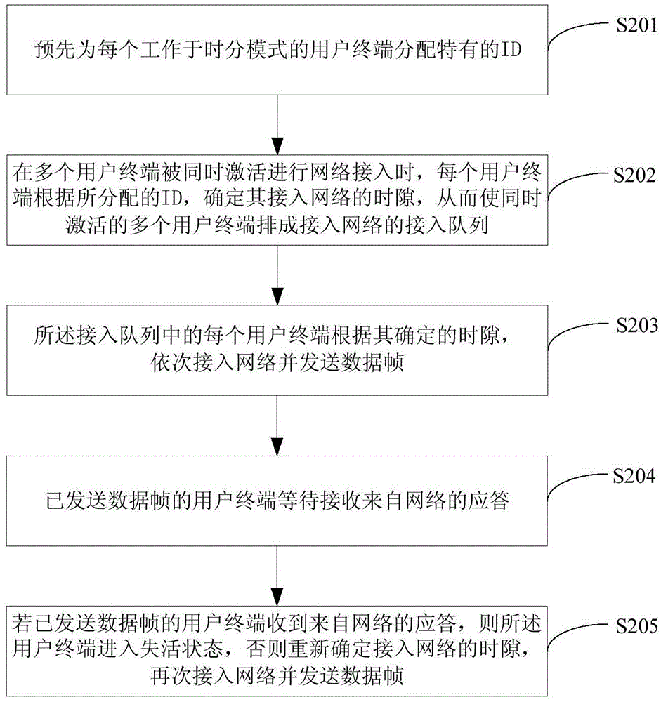 Method and device for preventing access collision of multiple user terminals