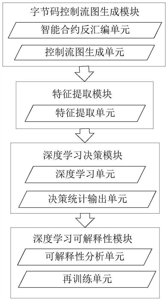 A smart contract security vulnerability mining method and system based on artificial intelligence