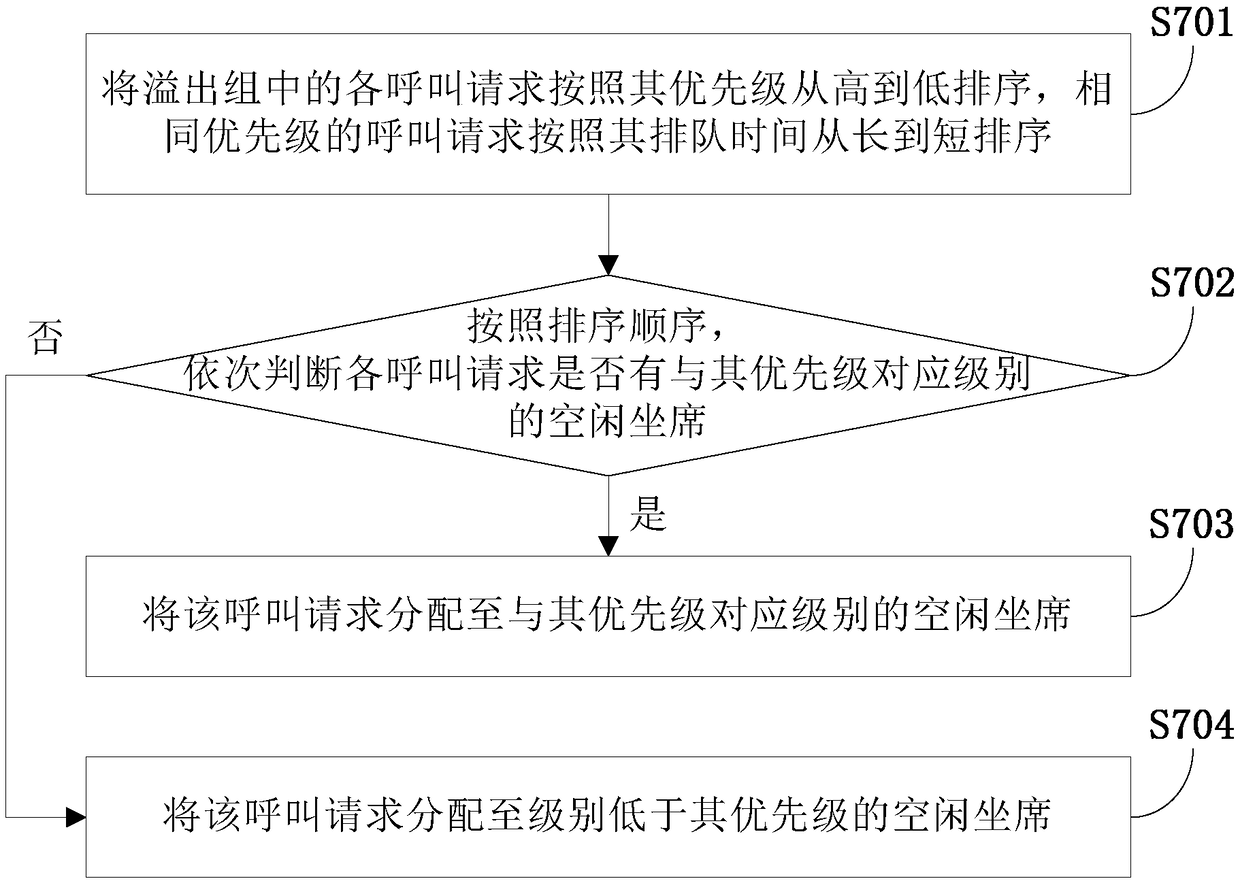 Call distribution method, call center, electronic device, and storage medium