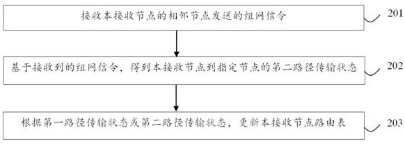 Mobile ad hoc network communication method, device and system and storage medium