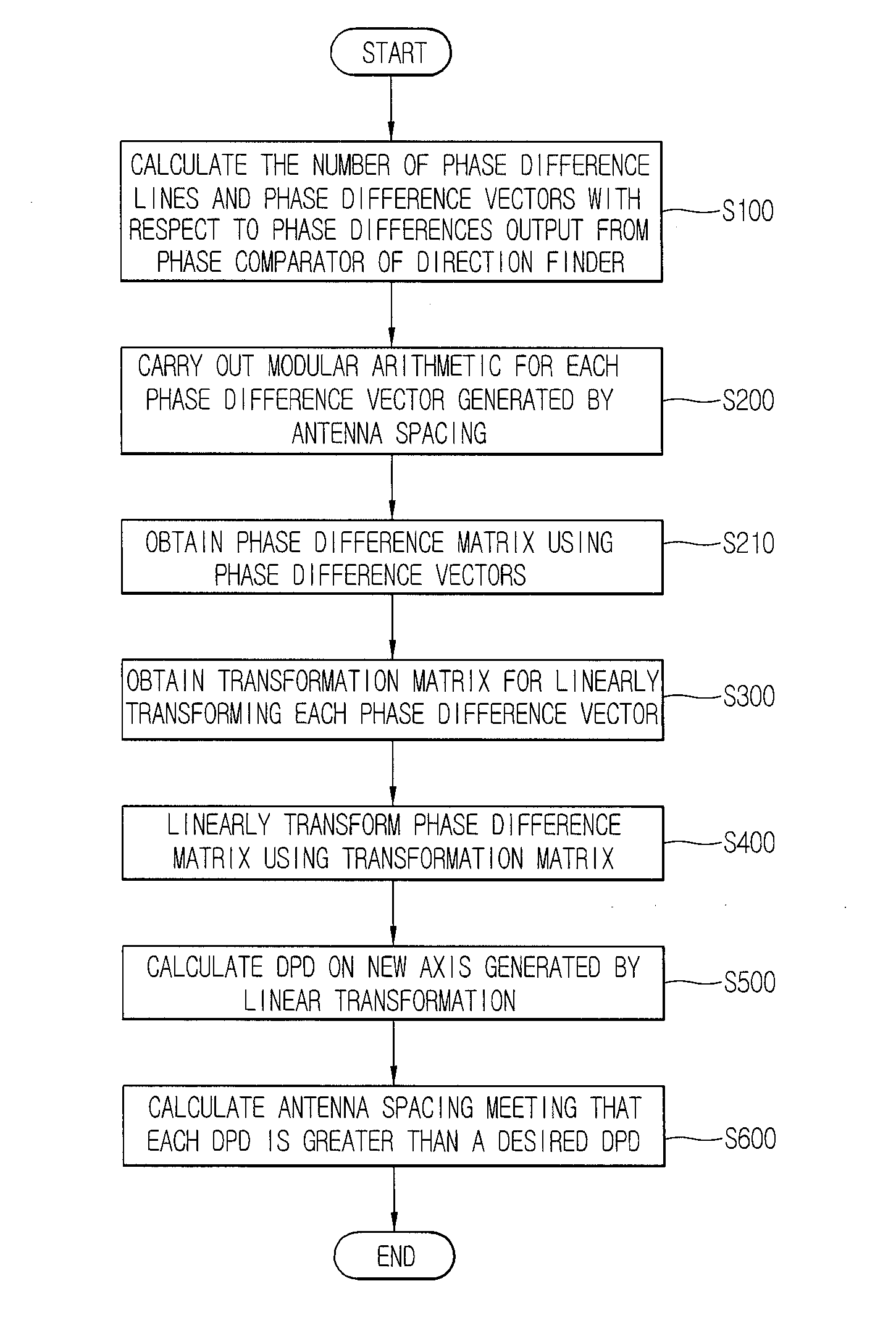 Method for calculating spacing ratio of interferometer array antenna for direction finder