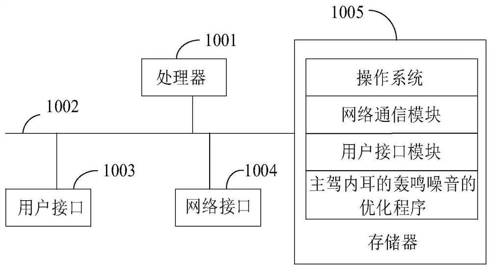 optimization-method-device-and-equipment-for-roaring-noise-of-inner