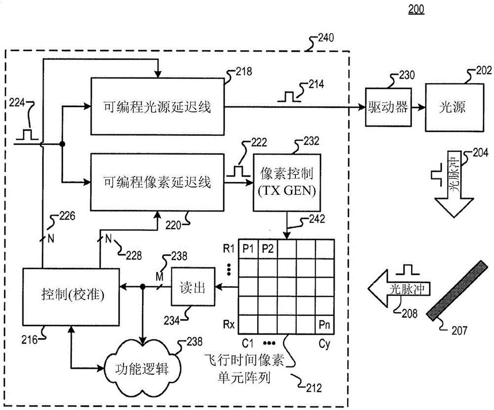 Calibration circuitry and method for a time of flight imaging system