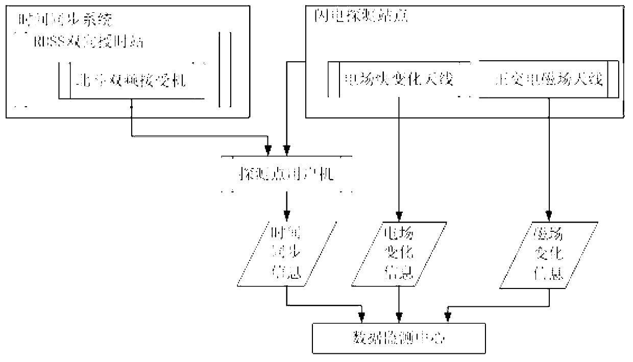 Three-dimensional lightning detection system and method based on Beidou