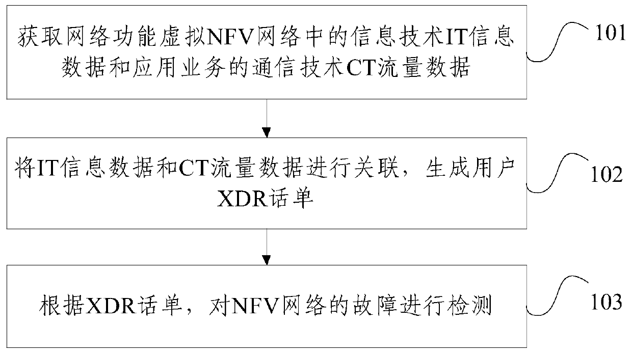 Fault detection method and device for NFV network