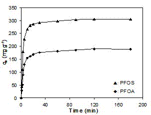 Preparation of magnetic mesoporous carbon nitride adsorbent and method for removing perfluorooctane compound in water