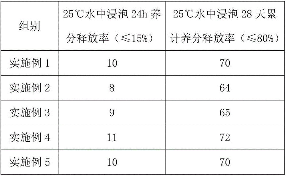 Fertilizer containing magnesium sulfate and preparation method thereof