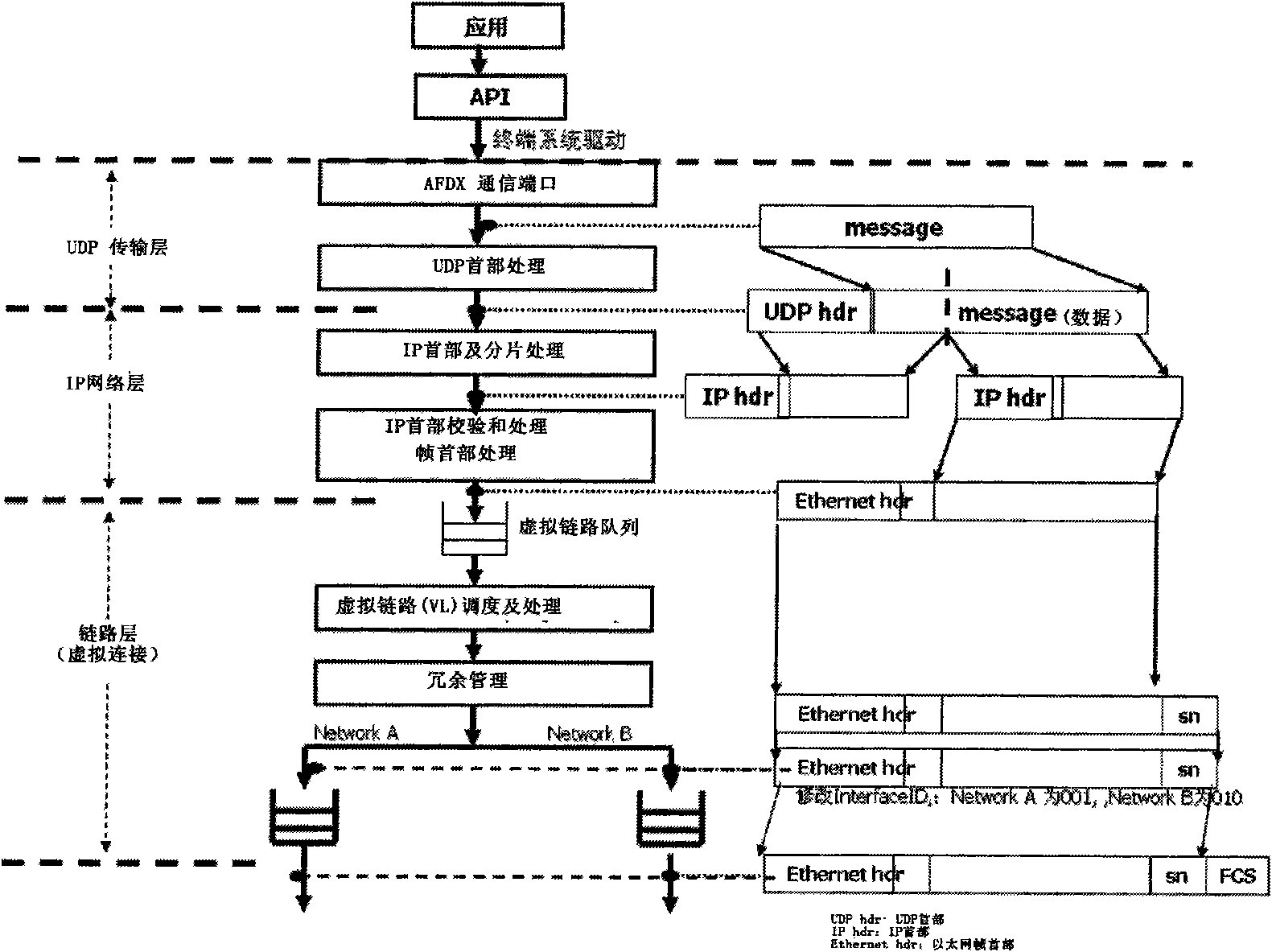 Avionic full-duplex switched-type Ethernet network card and integration method thereof