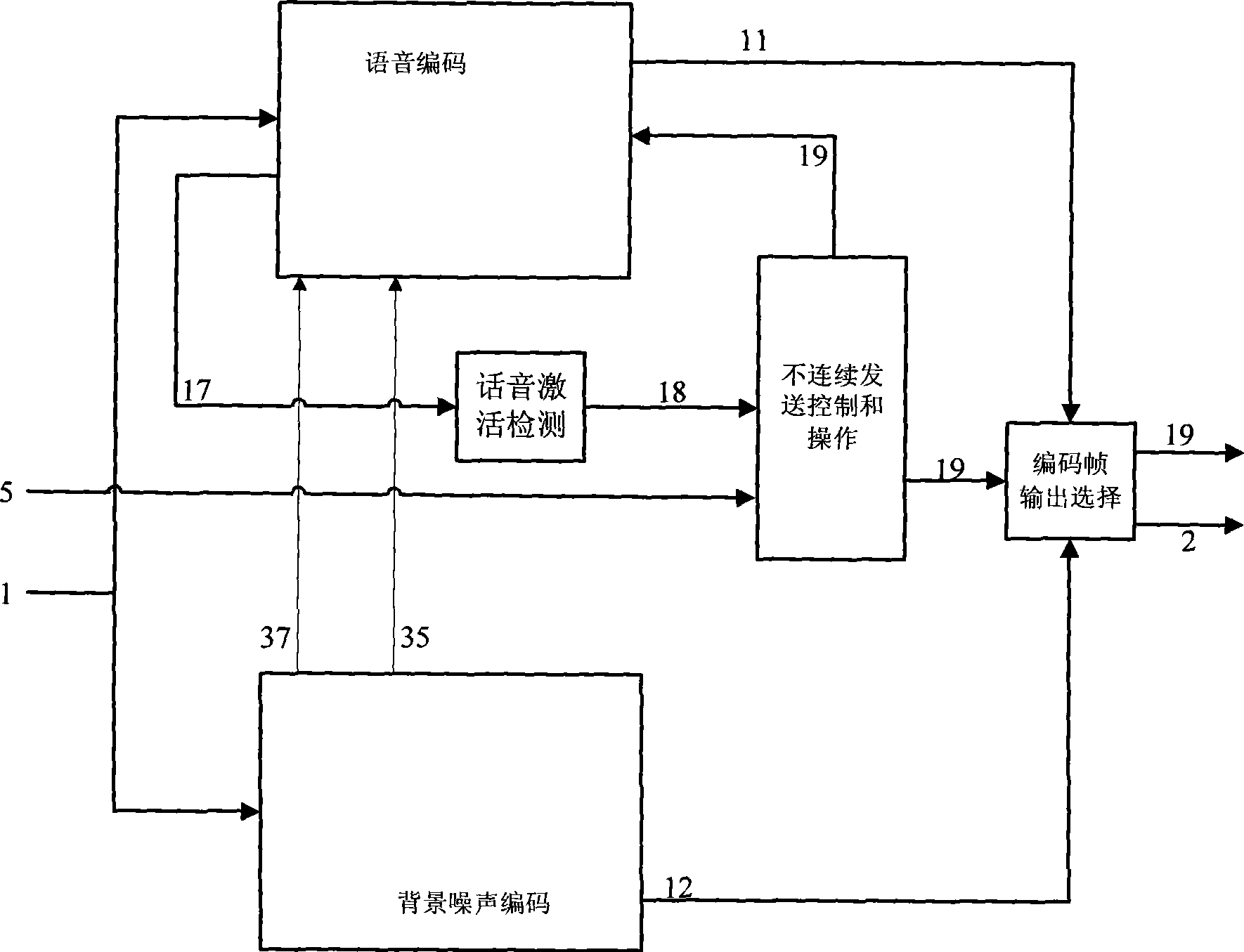 Self-adapting multi-speed narrowband coding method and coder