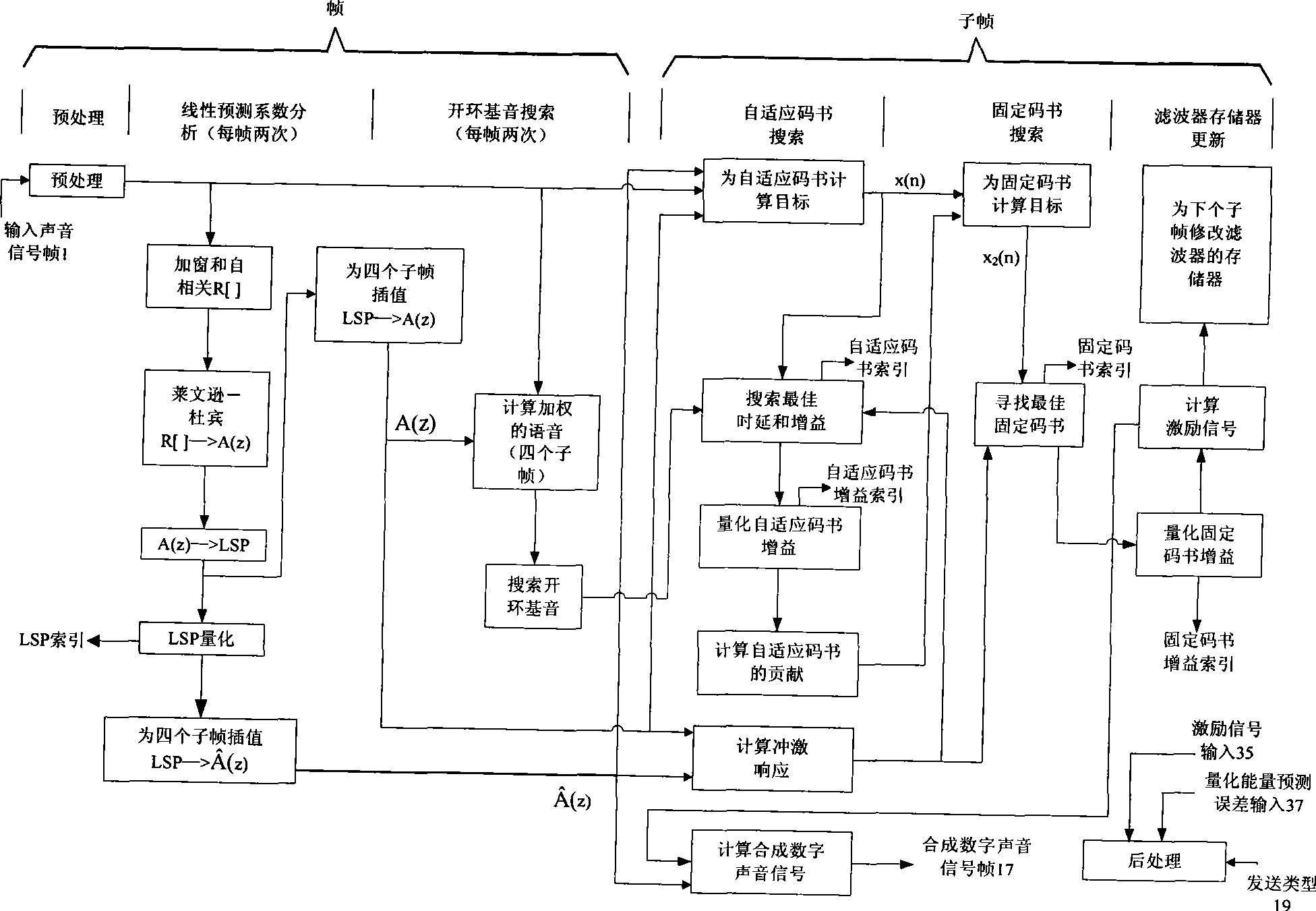 Self-adapting multi-speed narrowband coding method and coder