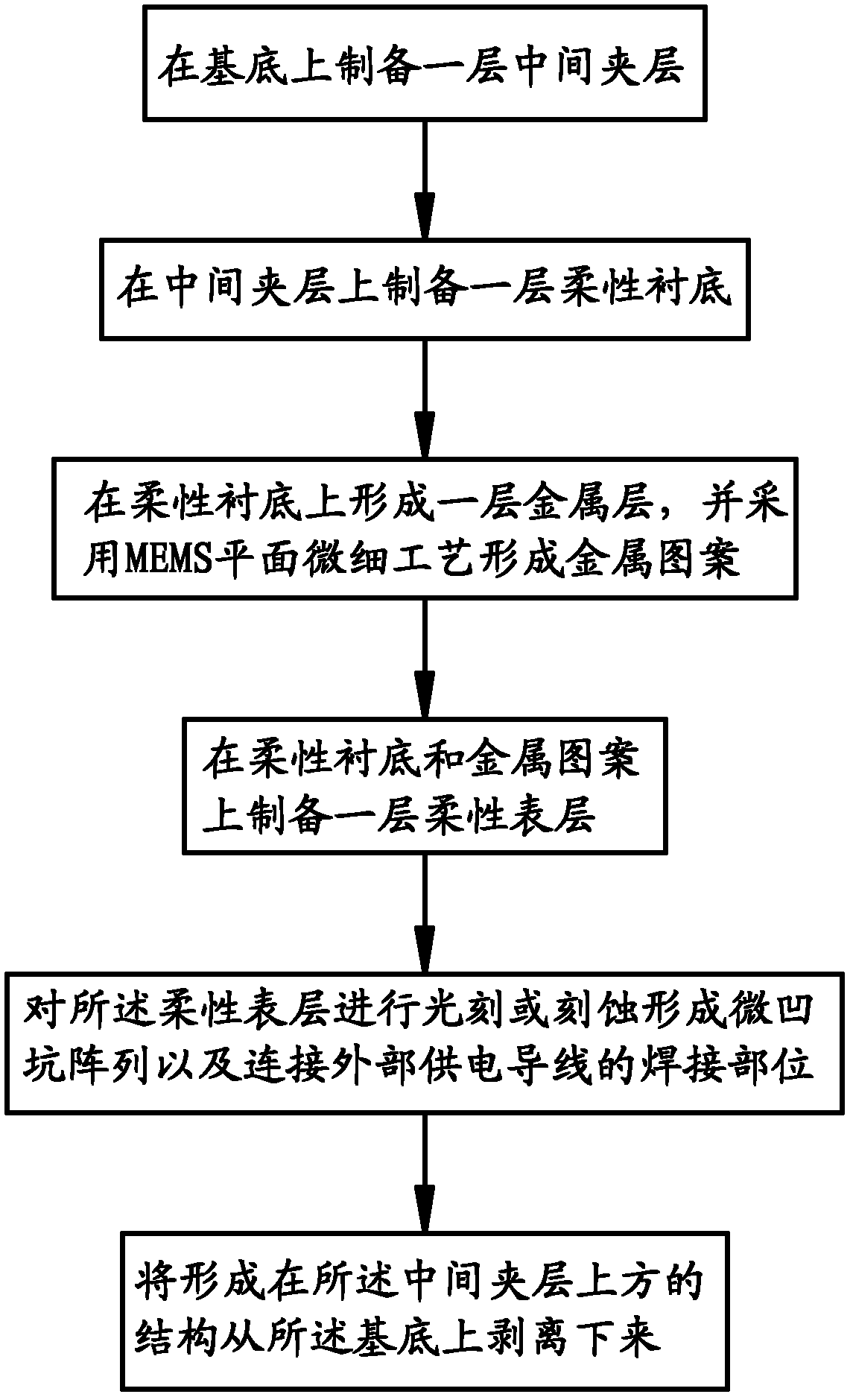 Method for manufacturing flexible micro electro mechanical system (MEMS) resistance reducing covering