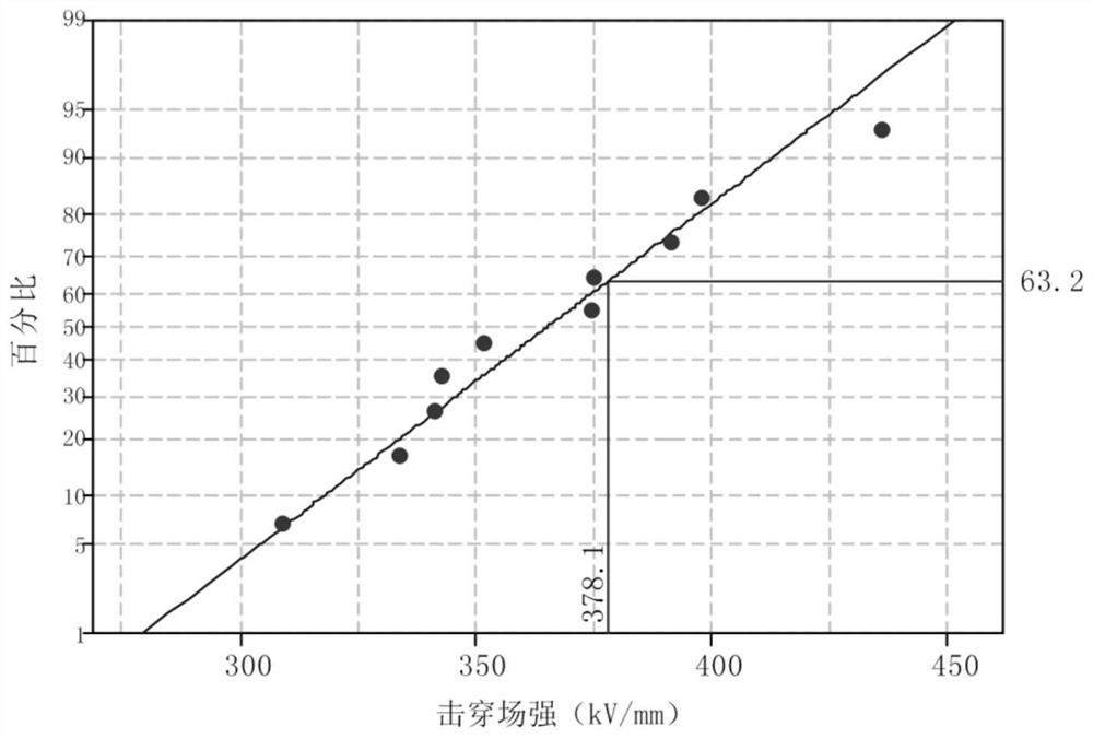 A method for improving breakdown field strength of polypropylene film based on benzil