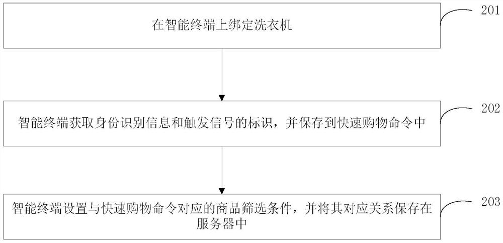 A method for fast shopping using a washing machine and the washing machine