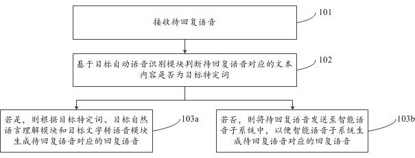 Method and device for generating reply voice