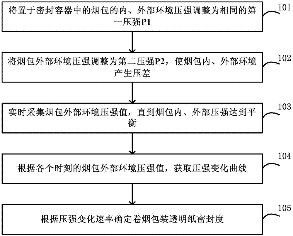 Method and device for detecting airtightness of transparent cigarette packing paper based on pressure sensor