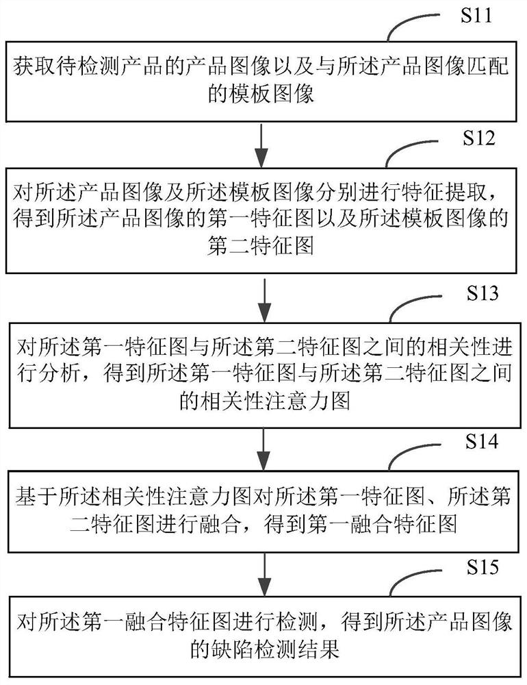 Defect detection method and device, electronic equipment and storage medium