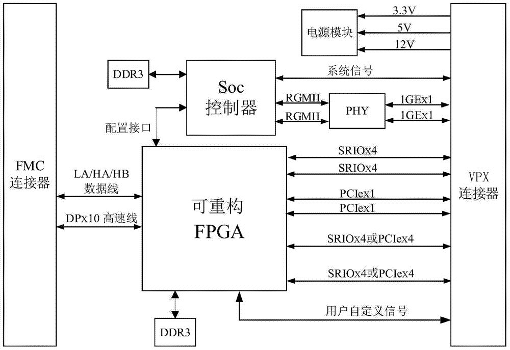 Soc-based reconfigurable/dual redundant VPX3U signal processing carrier board