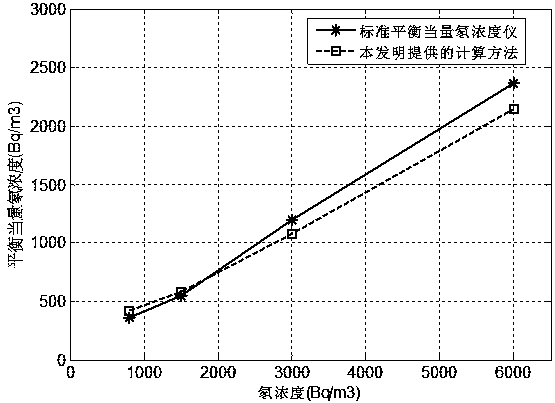 Calculation Method of Equilibrium Equivalent Radon Concentration Based on High Voltage Corona Sampling Method