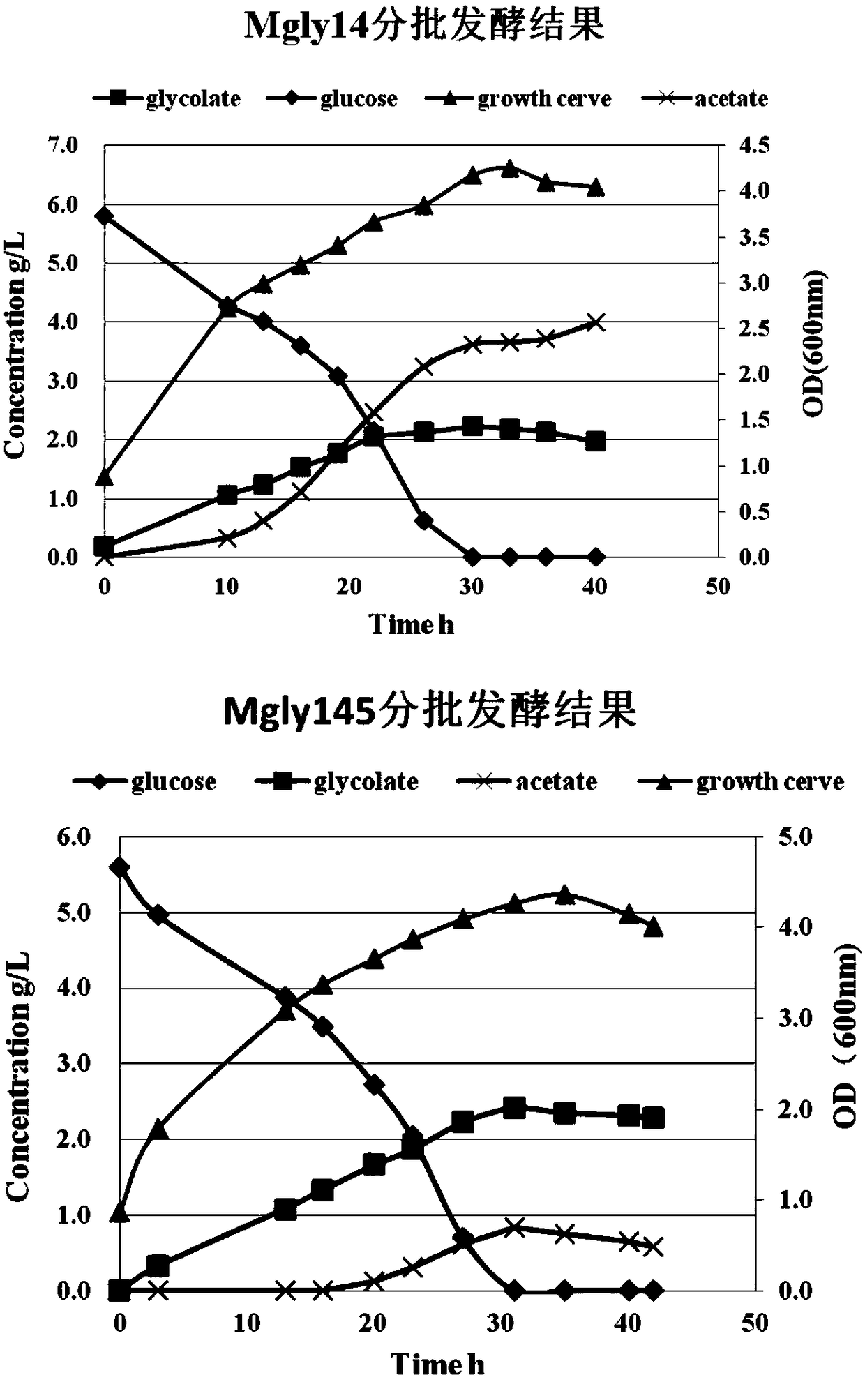 Method for improving yield of glycolic acid in Escherichia coli