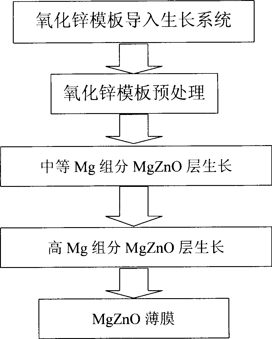 Method for preparing MgZnO single crystal film
