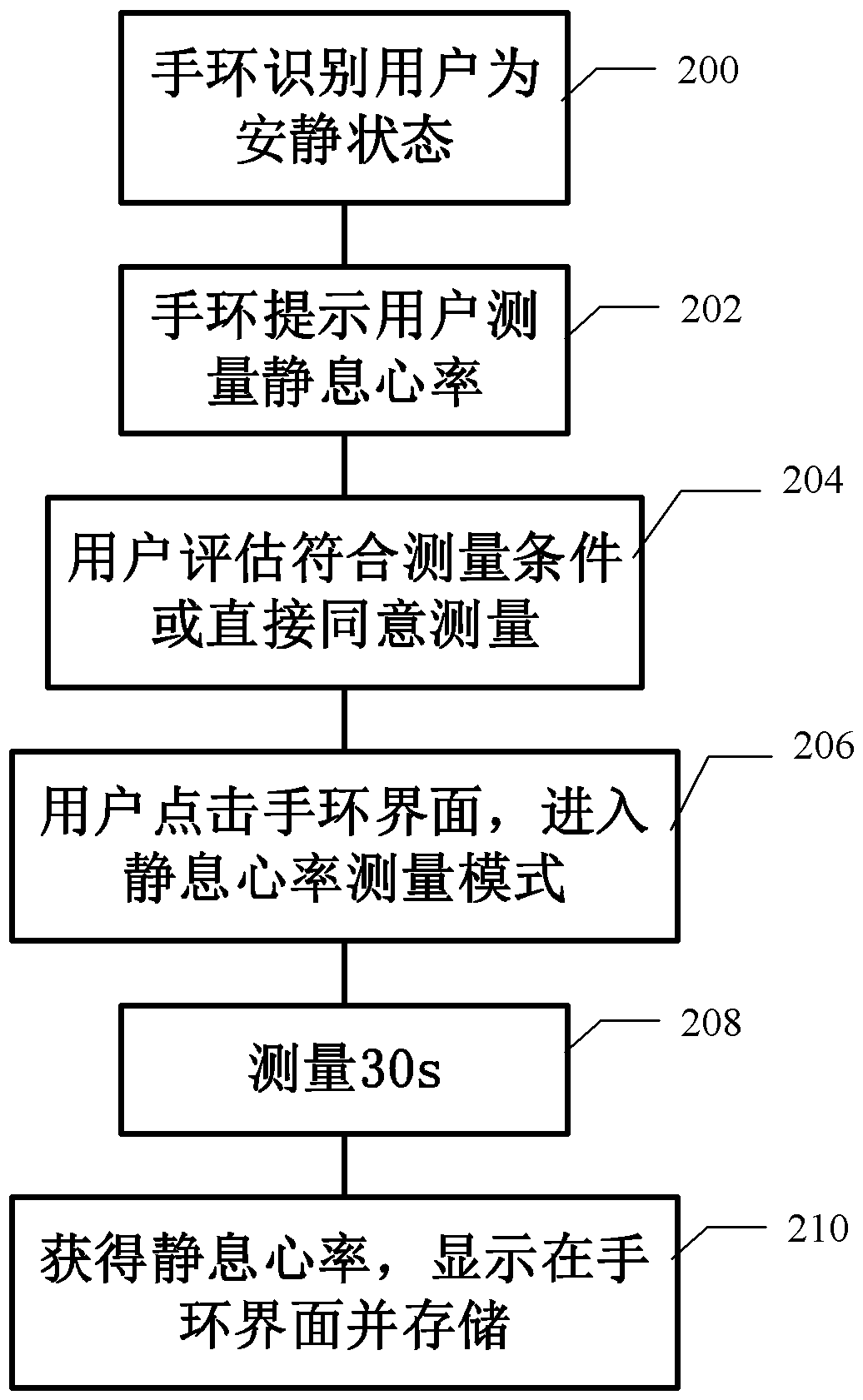 Method and device for measuring resting heart rate and wearable device including the device