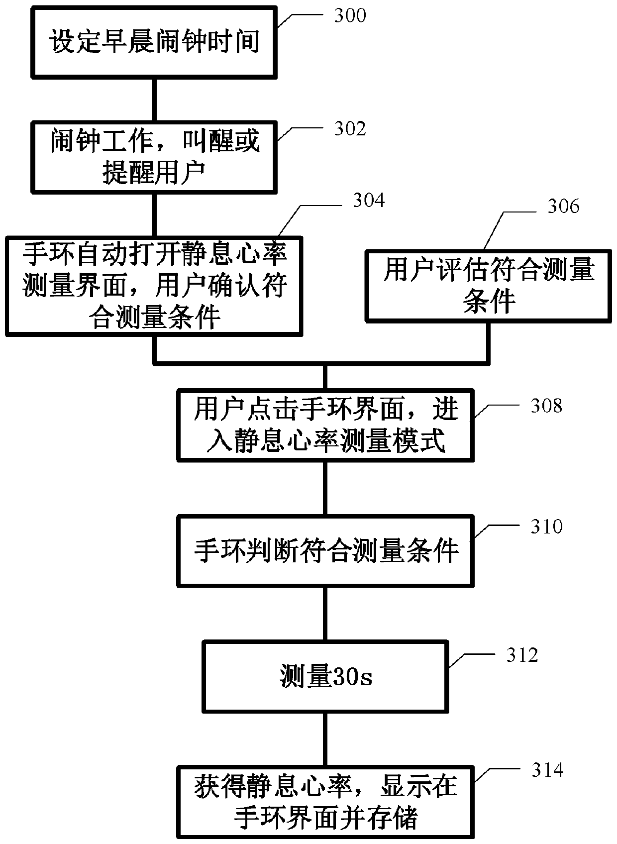 Method and device for measuring resting heart rate and wearable device including the device