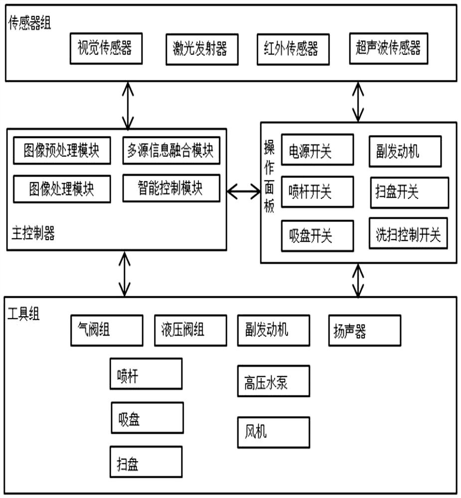 Intelligent environment recognition control system of sweeping and washing vehicle