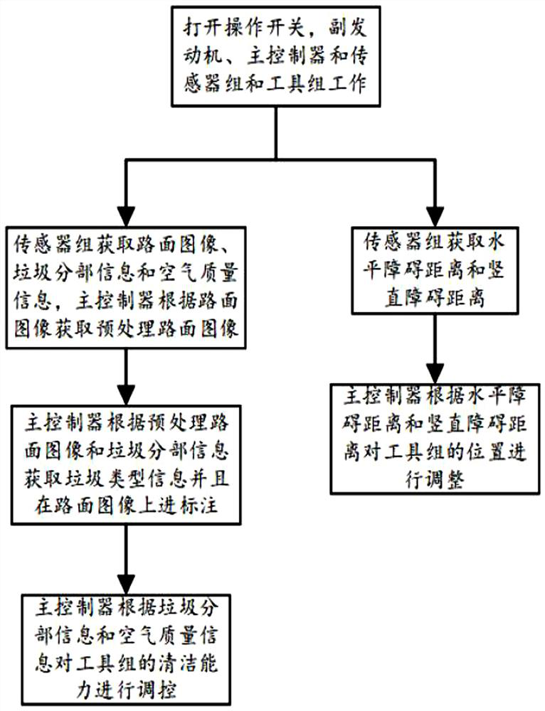 Intelligent environment recognition control system of sweeping and washing vehicle